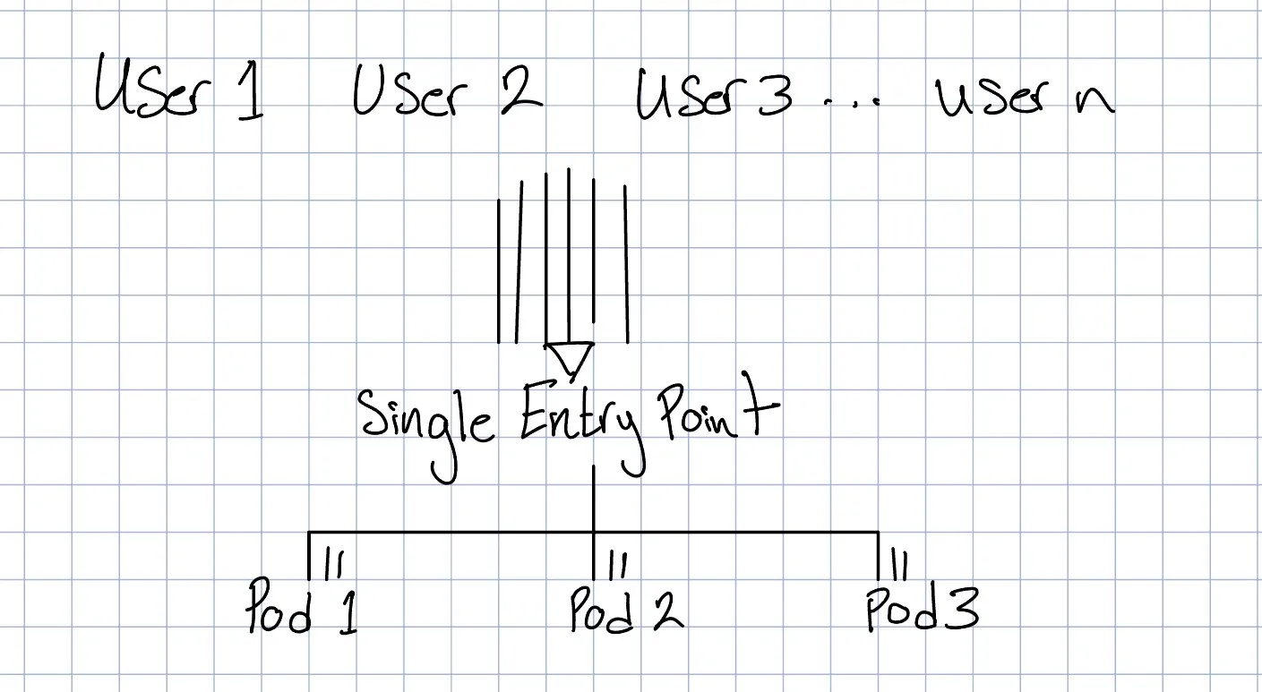 Illustration of K8s load balancing