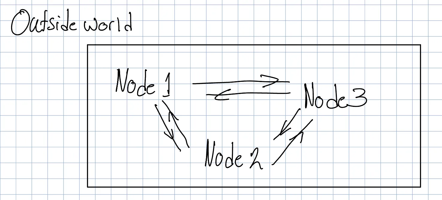Illustration showing 3 nodes connected through a private network