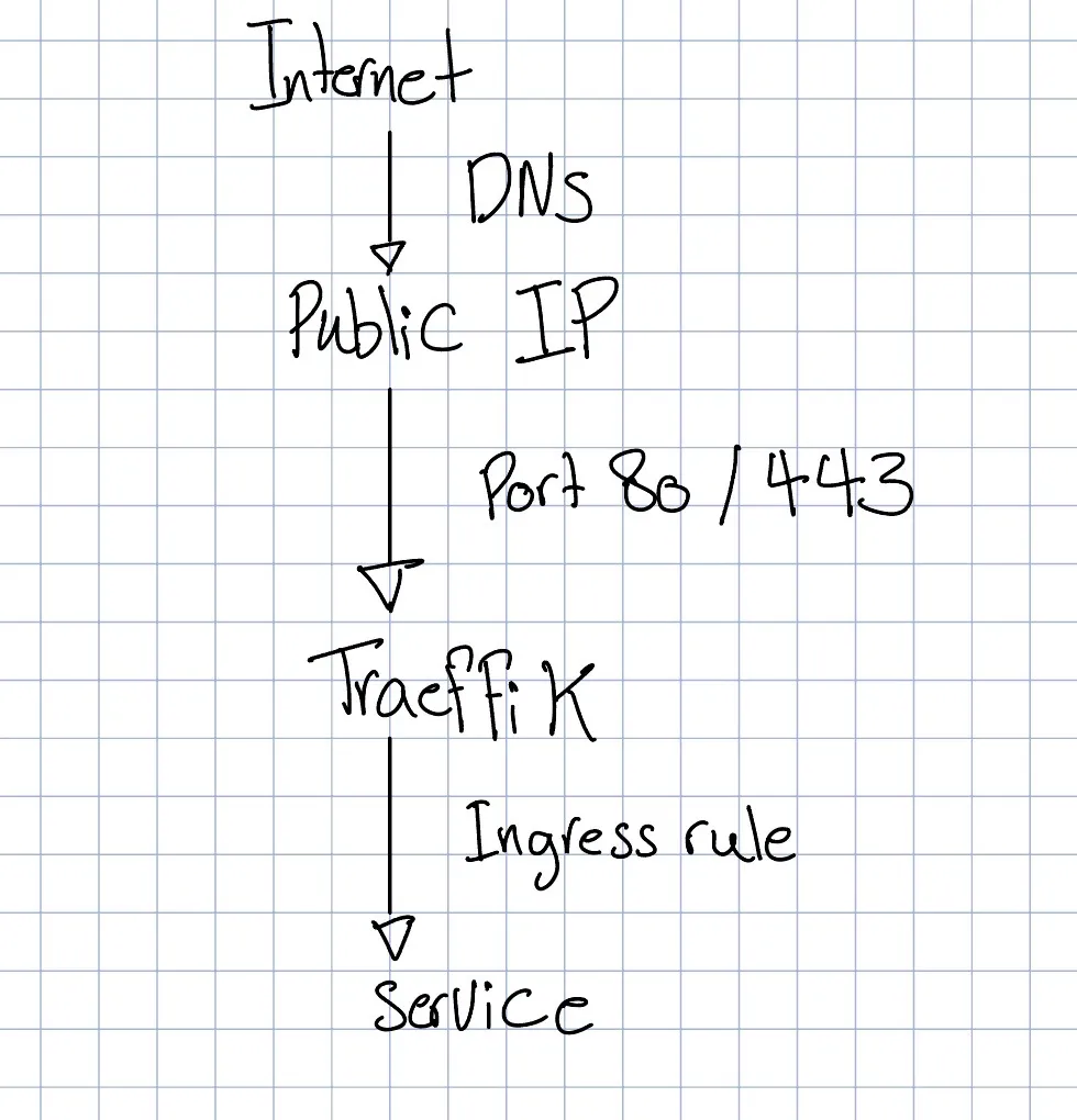 Illustration of Internet -> Traefik -> Ingress -> Service -> Pod