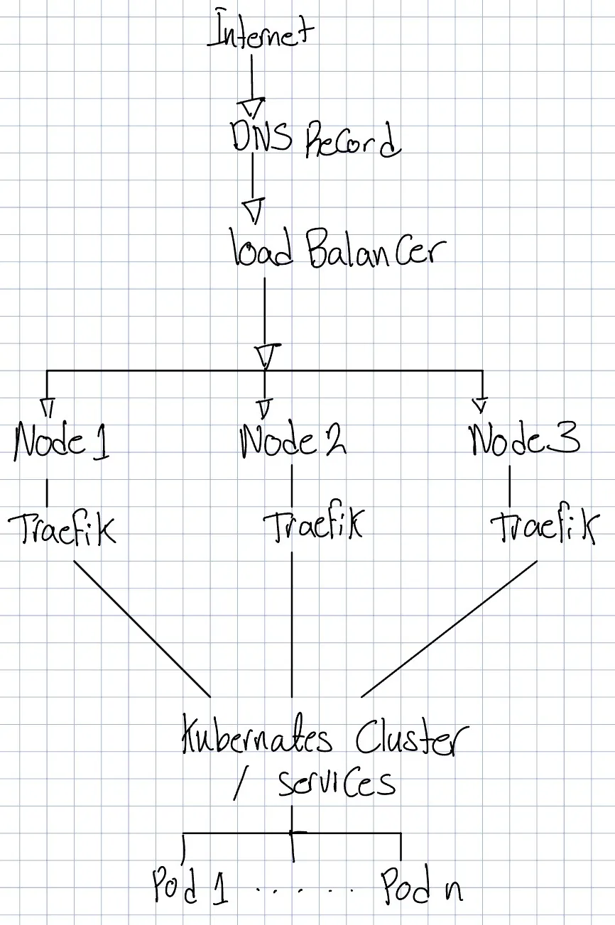 Illustration of the entire request path