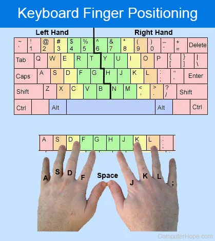 Keys to Fingers map